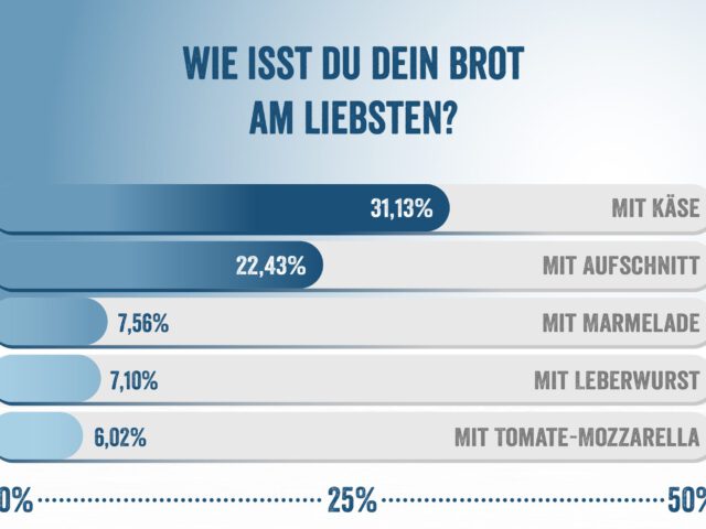 Das Käsebrot ist unsere Nummer Eins