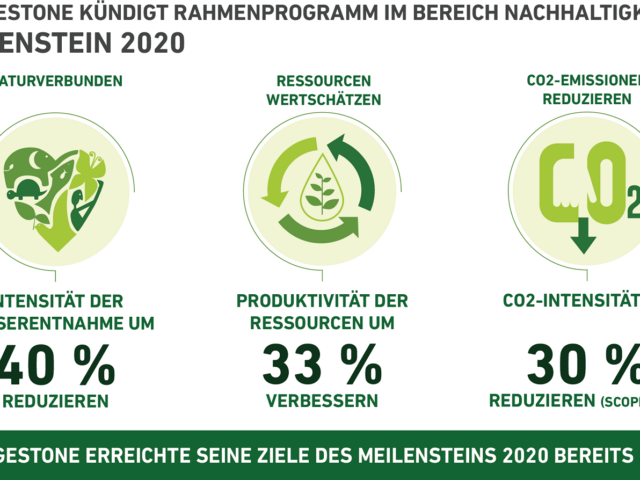 Rahmenplan für Nachhaltigkeit